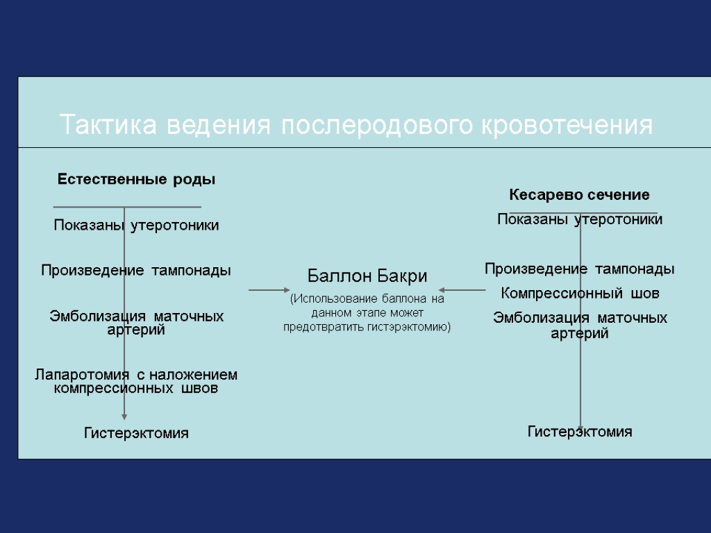 Тактика ведения послеродового кровотечения Баллон Бакри (Использование баллона на данном этапе может предотвратить гистэрэктомию)